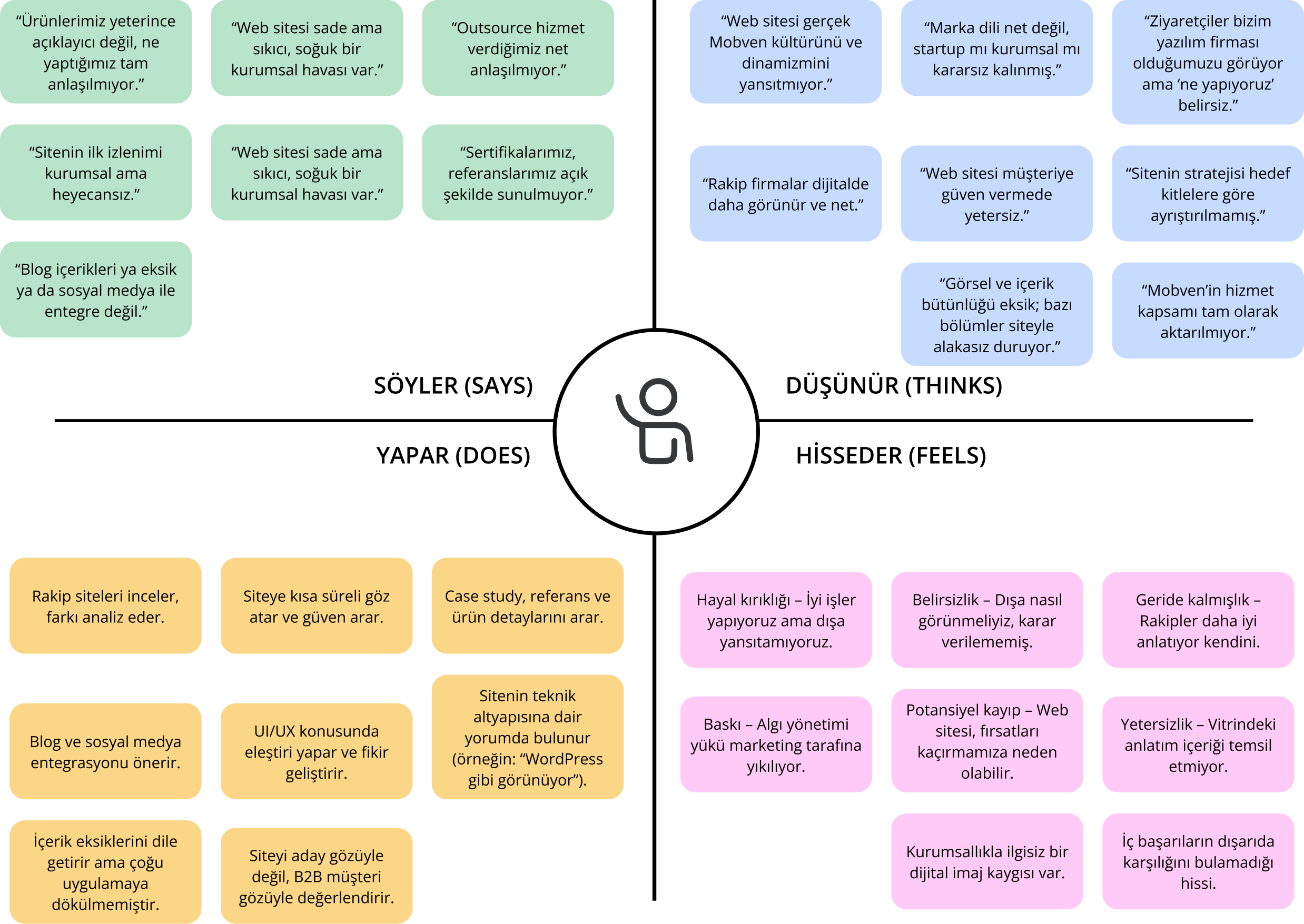 Empati Haritası — Mobven Şirket Kültürü Üzerine Paydaş Algısı